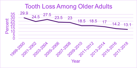 Line graph depicting the average level of tooth loss among adult men and women in the United States from 1999 to 2018